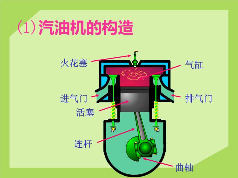 2020-2021学年人教版物理九年级上册 第十章 第四节 热机课件2 （新版）北师大版08