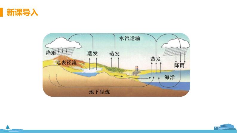 苏科版八年级物理上册 2.5 《水循环》PPT课件+素材04