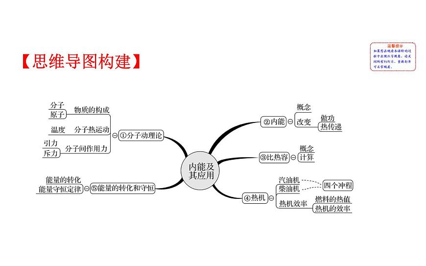 2021-2022學(xué)年人教版物理中考專題復(fù)習(xí)之內(nèi)能，內(nèi)能的利用課件PPT第2頁