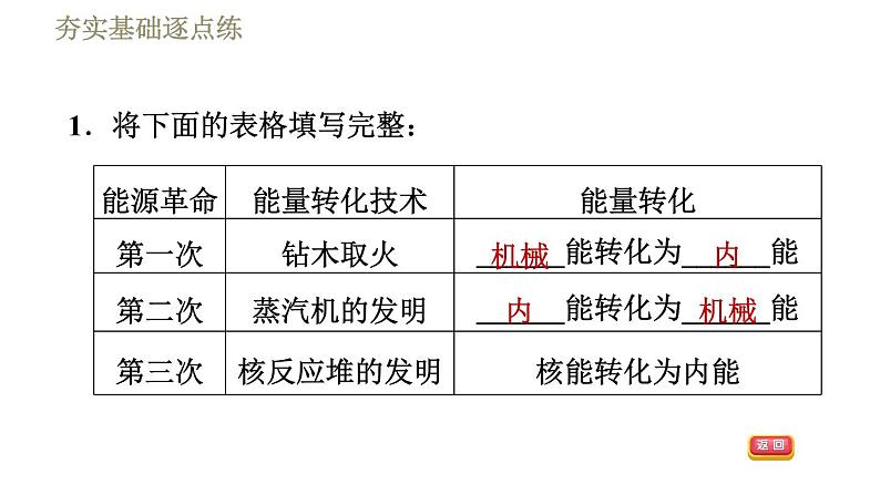 鲁科版(五四学制)九年级下册物理课件 第20章 20.4能源革命20.5能源与环境第4页