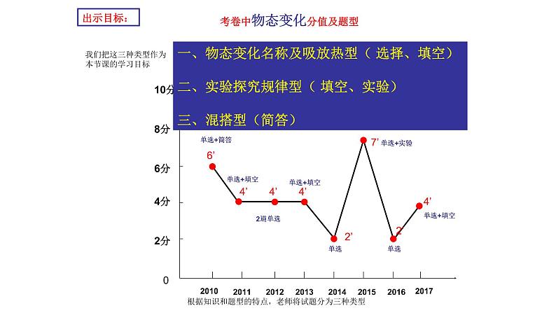 人教版八年级物理上册第三章《物态变化》中考专题复习课件第3页