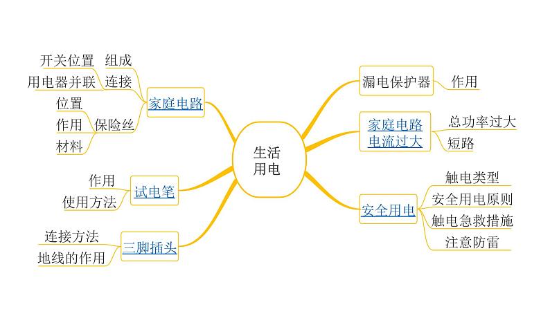 2020届中考物理复习课件:第16讲 生活用电 (共16张PPT)(1)第2页