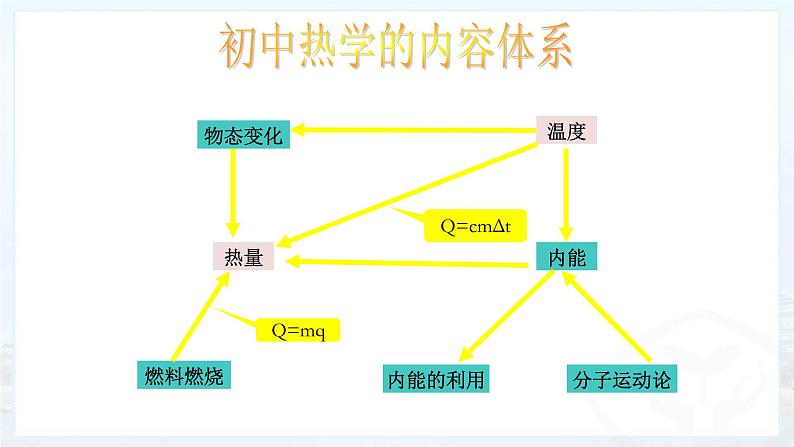 人教版八年级物理上册第三章《物态变化》复习教学课件第2页