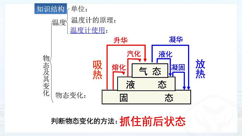 人教版八年级物理上册第三章《物态变化》复习教学课件第4页
