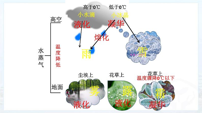 人教版八年级物理上册第三章《物态变化》复习教学课件第5页