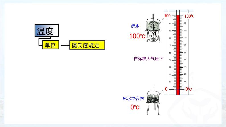人教版八年级物理上册第三章《物态变化》复习教学课件第6页