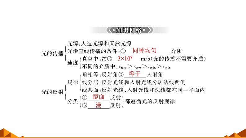 人教版八年级物理(上)第四章《光现象》学习专用课件第2页