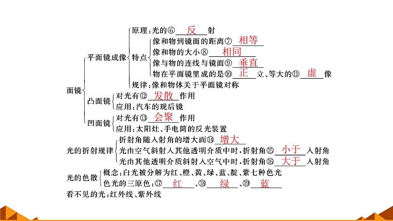 人教版八年级物理(上)第四章《光现象》学习专用课件第3页