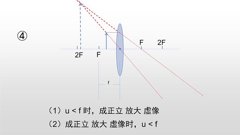 人教版八年级(上)第五章探究凸透镜成像的规律课件第8页