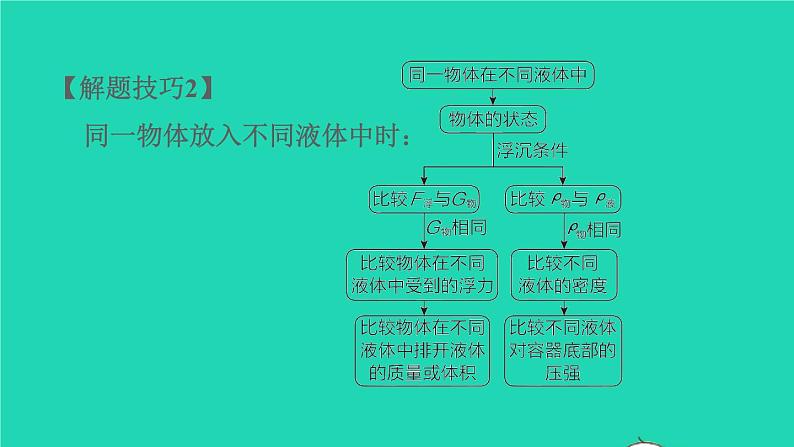 福建省2021年中考物理一轮复习第15课时内容综合专题:浮力的计算基础知识梳理课件第7页