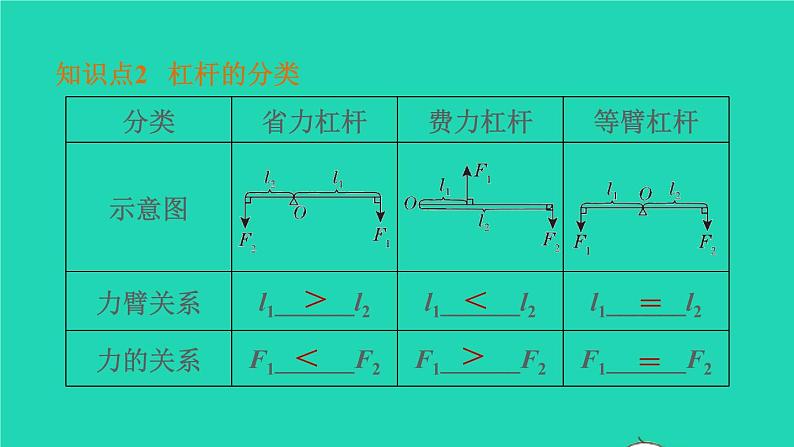 福建省2021年中考物理一轮复习第18课时杠杆基础知识梳理课件第7页