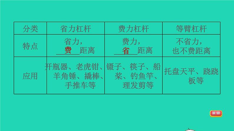 福建省2021年中考物理一轮复习第18课时杠杆基础知识梳理课件第8页