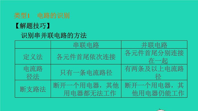 福建省2021年中考物理一轮复习第27课时内容综合专题:电路的识别设计与电路故障基础知识梳理课件第4页