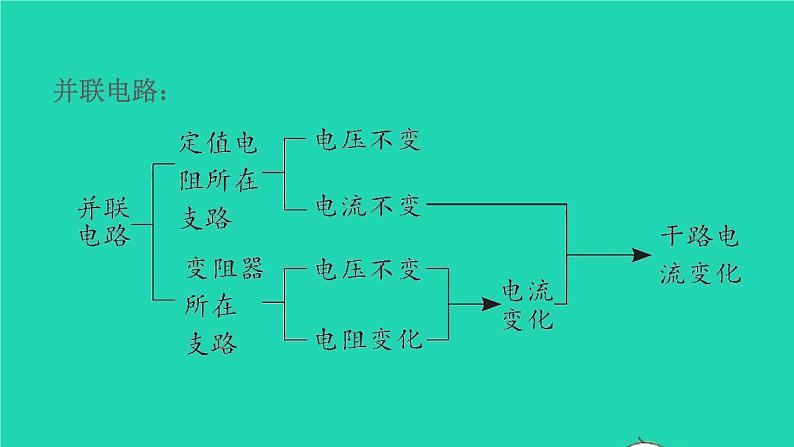 福建省2021年中考物理一轮复习第30课时内容综合专题:动态电路基础知识梳理课件第5页