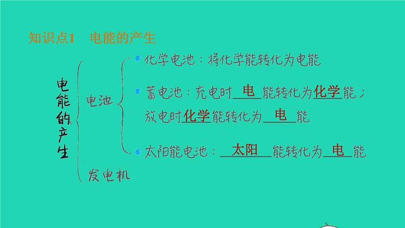 福建省2021年中考物理一轮复习第36课时电能从哪里来基础知识梳理课件第4页