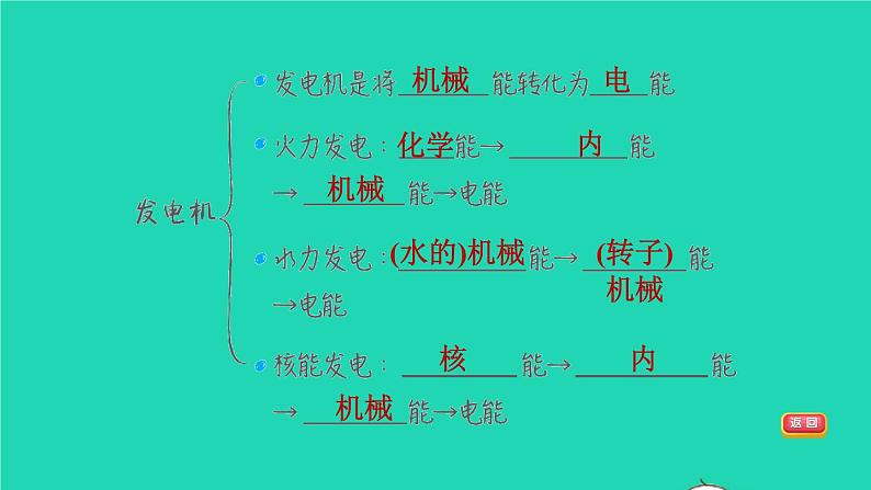 福建省2021年中考物理一轮复习第36课时电能从哪里来基础知识梳理课件第5页