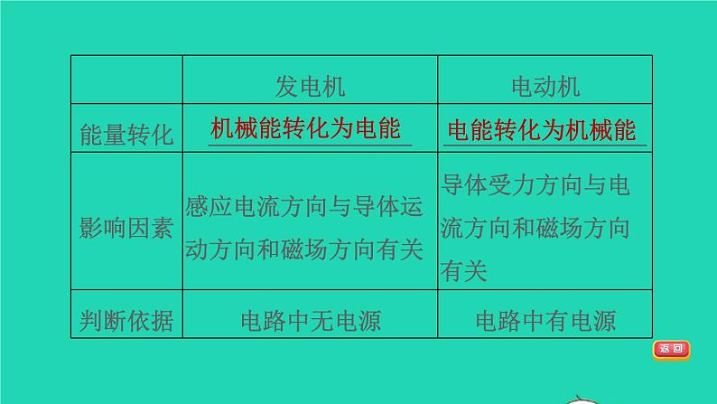 福建省2021年中考物理一轮复习第36课时电能从哪里来基础知识梳理课件第8页