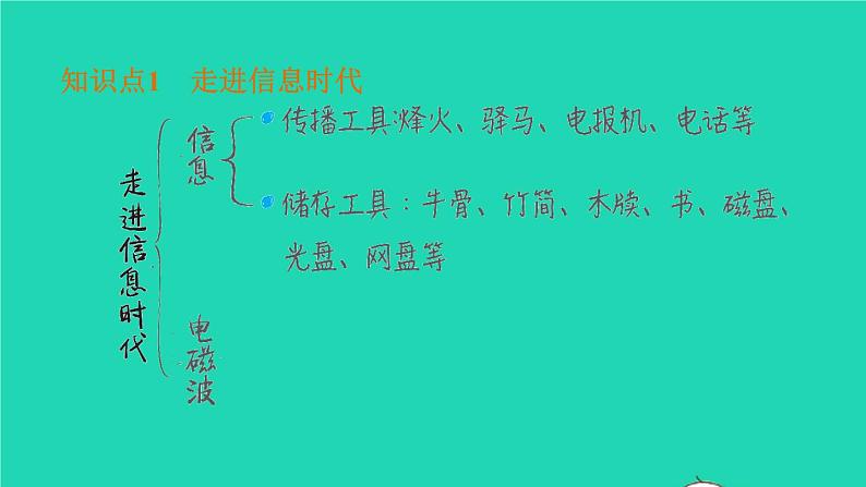 福建省2021年中考物理一轮复习第37课时走进信息时代 能源材料与社会基础知识梳理课件第4页