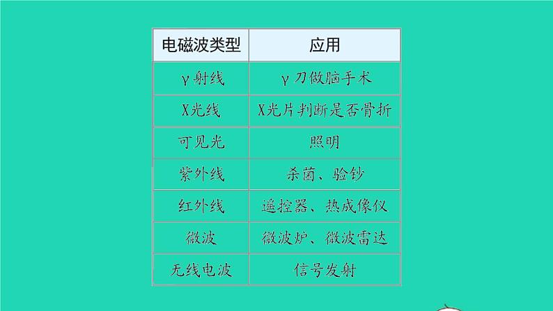 福建省2021年中考物理一轮复习第37课时走进信息时代 能源材料与社会基础知识梳理课件第6页