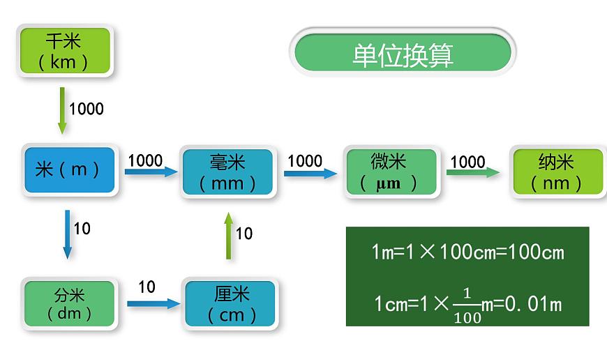第1節(jié) 長度與時間的測量課件PPT第6頁