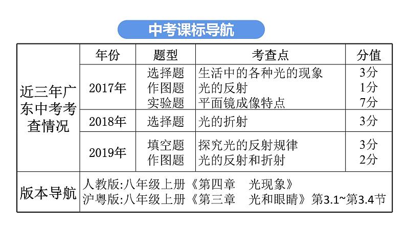 最新中考物理复习课件中考物理第一部份--课堂本第一板块 第二讲第4页