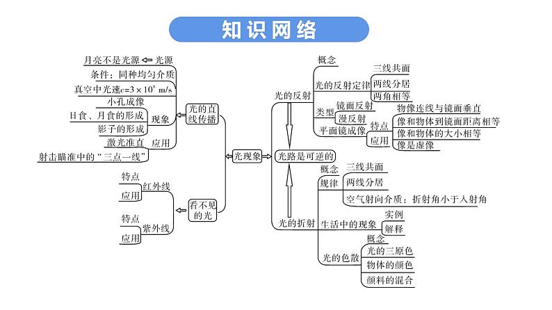 最新中考物理复习课件中考物理第一部份--课堂本第一板块 第二讲第6页