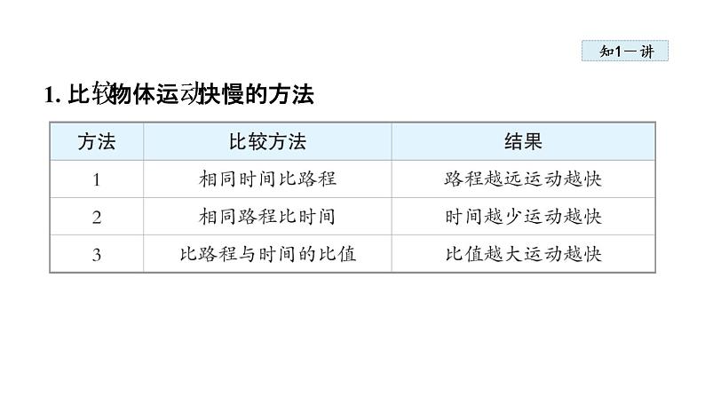 1.3 运动的快慢课件PPT第5页