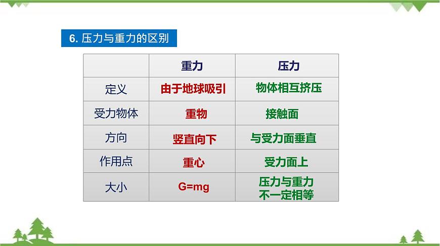 6.2 壓強(qiáng)(第1課時(shí))課件第7頁(yè)