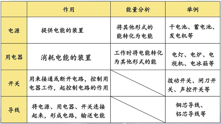 第一節(jié) 認(rèn)識(shí)電路 課件第5頁(yè)