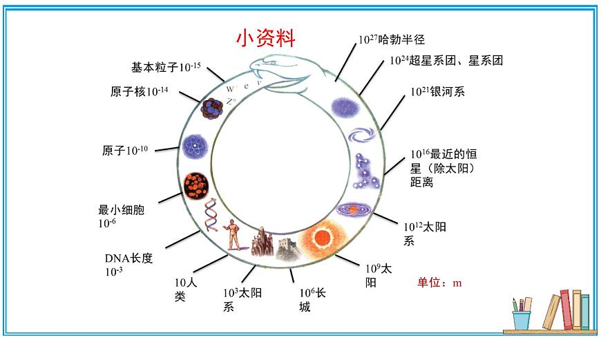 第一節(jié) 物體的尺度及其測(cè)量 課件第7頁(yè)