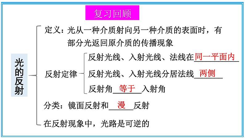 章末复习 课件第3页