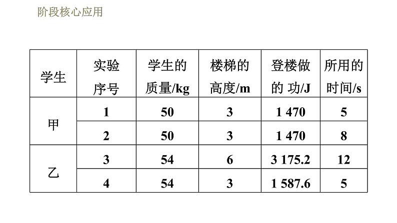 人教版八年级下册物理课件 第11章 阶段核心应用 专训 功率的探究第6页