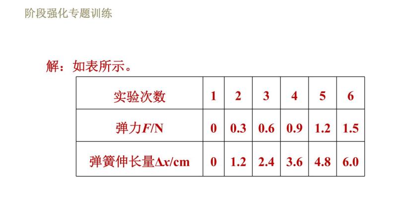 鲁科版八年级下册物理课件 第6章 阶段强化专题训练（一）  专训2  弹力、重力和反作用力的探究07