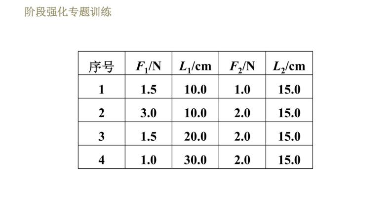 鲁科版八年级下册物理课件 第9章 阶段强化专题训练（五）  专训1  探究简单机械的特点06