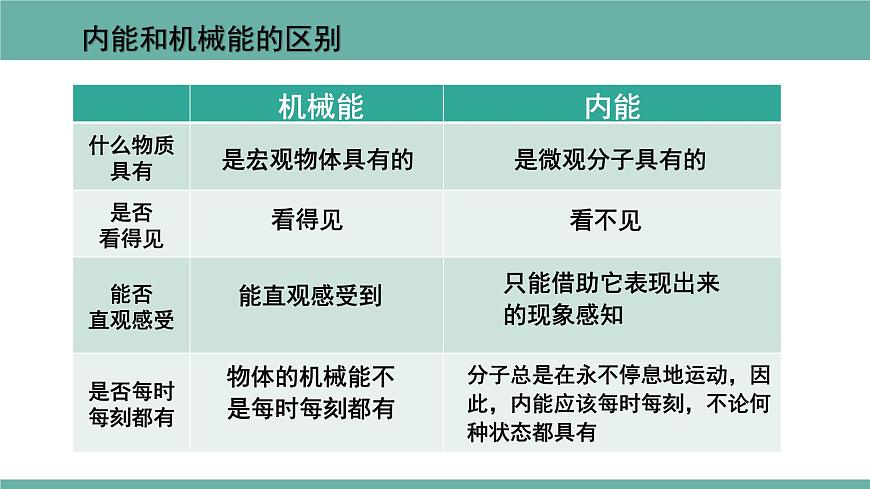 12.1 認(rèn)識內(nèi)能 課件 2021-2022學(xué)年粵滬版物理九年級上冊第5頁