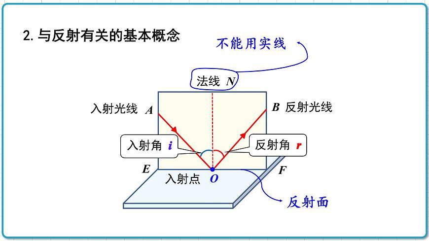 2021年初中物理北師大版八年級(jí)上冊(cè) 第五章 5.2 光的反射 課件第5頁(yè)