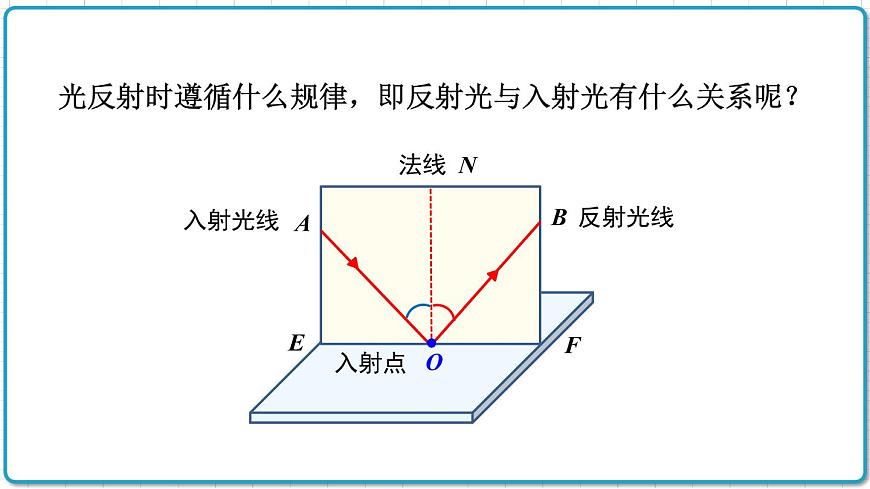 2021年初中物理北師大版八年級(jí)上冊(cè) 第五章 5.2 光的反射 課件第6頁(yè)