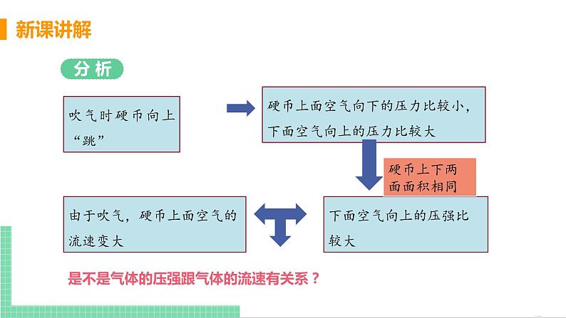 2021年初中物理人教版八年级下册 第九章 第4节流体压强与流速的关系 课件第8页
