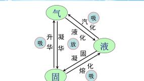 北师大版八年级上册第一章 物态及其变化五 生活和技术中的物态变化课文内容课件ppt