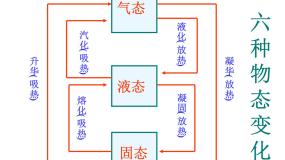 2021学年五 生活和技术中的物态变化授课ppt课件