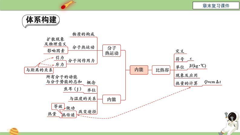 九年级物理全一册 第十三章 《内能》章末复习 课件 人教版03