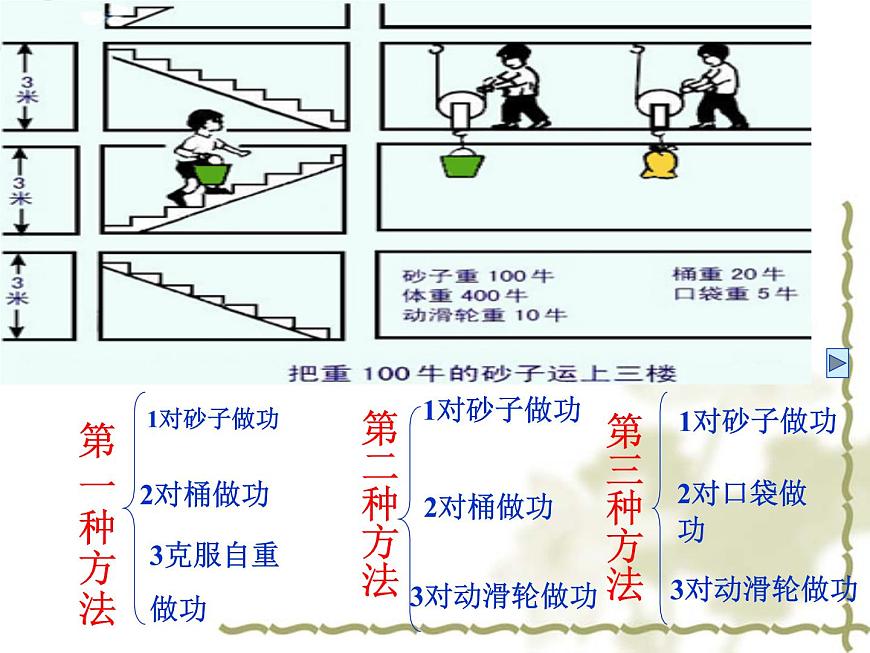 滬科版八年級全冊 物理 課件 10.5機械效率1第5頁