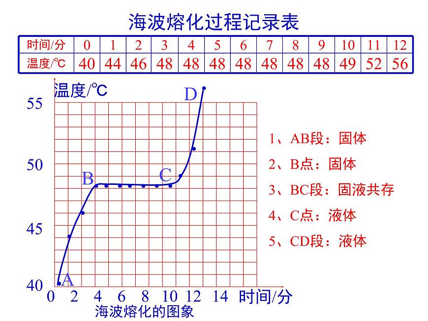 北師大版物理八年級(jí)上冊(cè) 1.2熔化和凝固課件第7頁(yè)