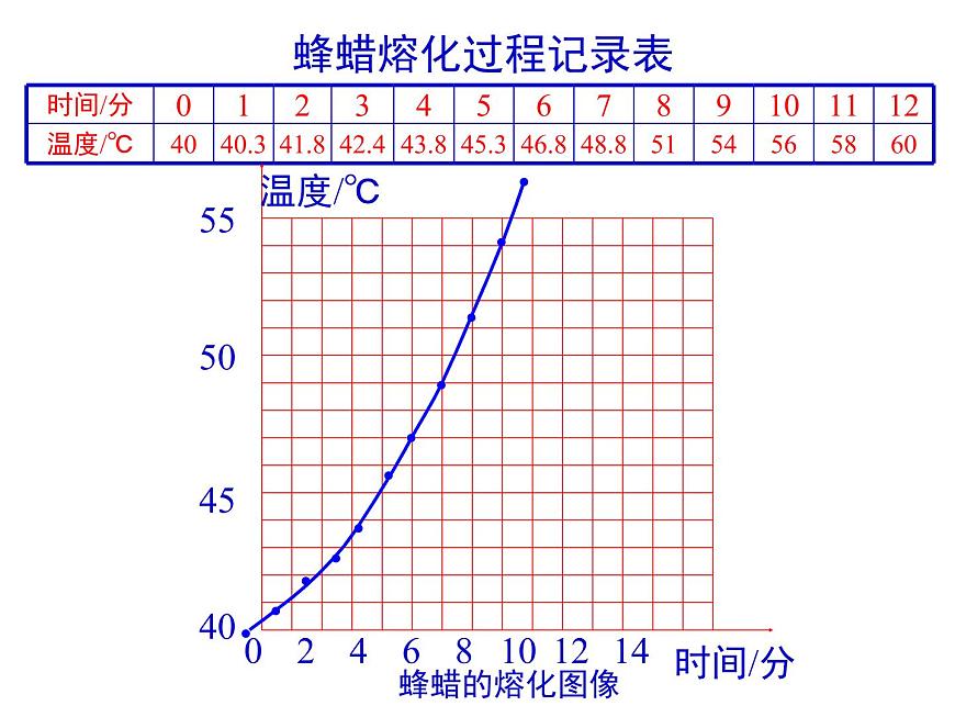 北師大版物理八年級(jí)上冊(cè) 1.2熔化和凝固課件第8頁(yè)