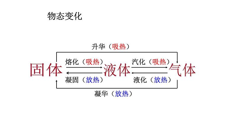 第三章物态变化复习 课件第2页