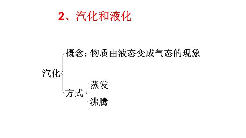 第三章物态变化复习 课件第7页