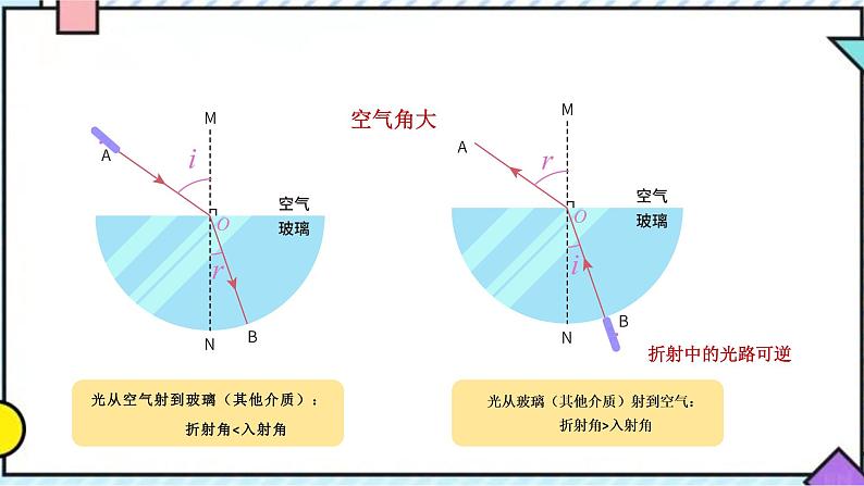 3.4 探究光的折射规律课件PPT第5页