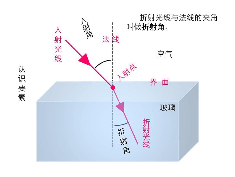2021-2022学年度沪科版八年级物理上册课件 第3节 光的折射第5页