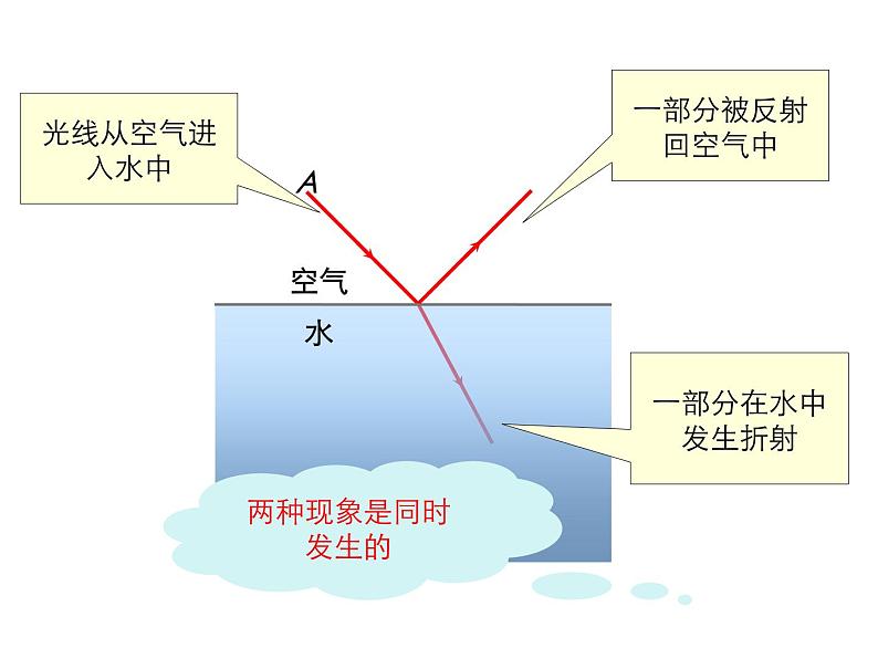 2021-2022学年度沪科版八年级物理上册课件 第3节 光的折射第6页