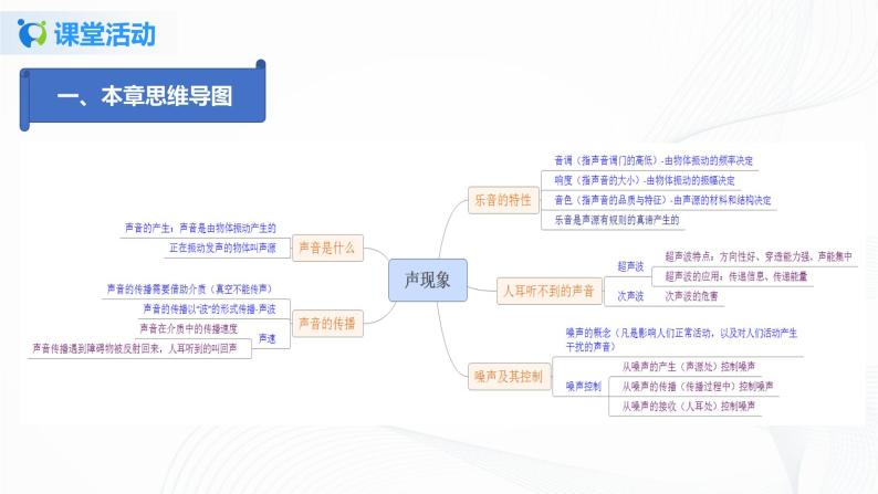 课时1.5  第一章  声现象复习总结-2021年八年级上册（苏科版）（课件+教案+练习）04